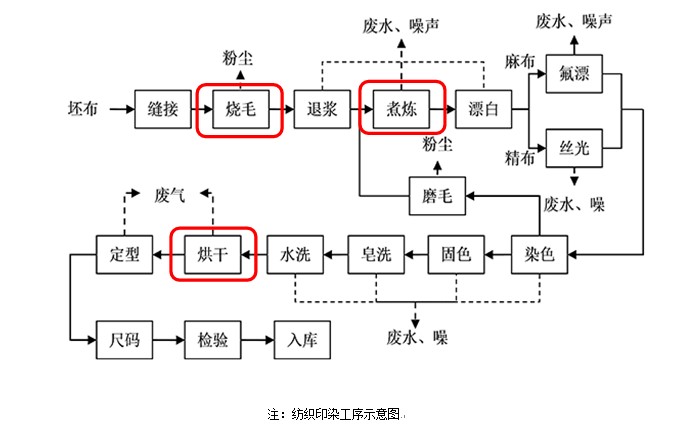 紡織廠生產(chǎn)流程圖