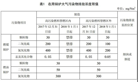 天津燃?xì)庹羝仩t環(huán)保標(biāo)準(zhǔn)表1