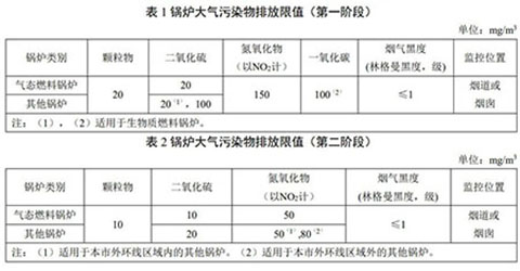 上海燃?xì)庹羝仩t環(huán)保標(biāo)準(zhǔn)表2